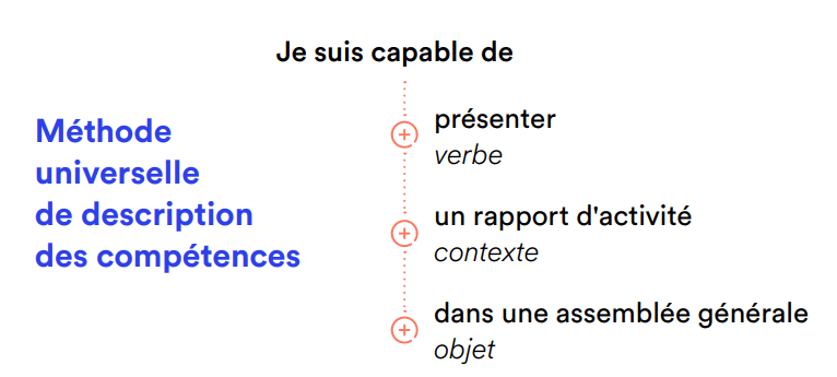 Universal method for describing skills